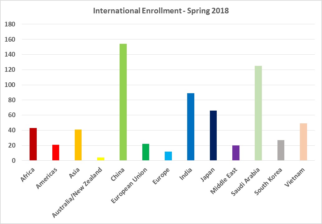 Number of Students Enrolled from Region